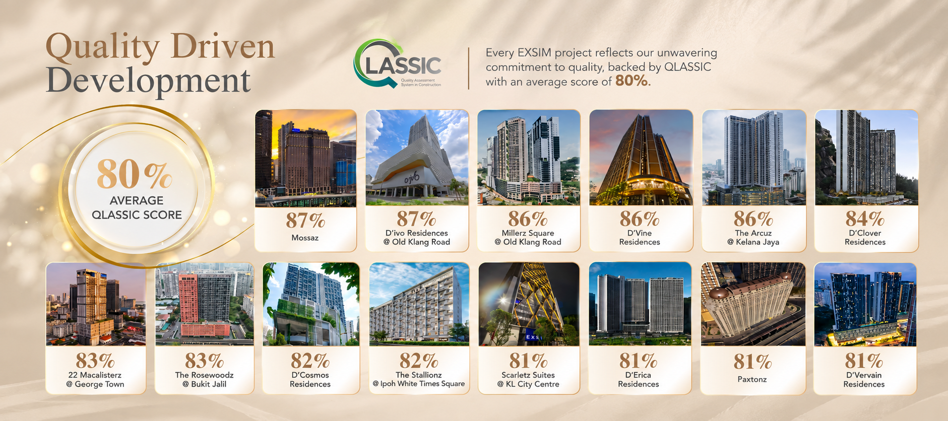 Quality Driven Development — QLASSIC average 80% score and individual project scores