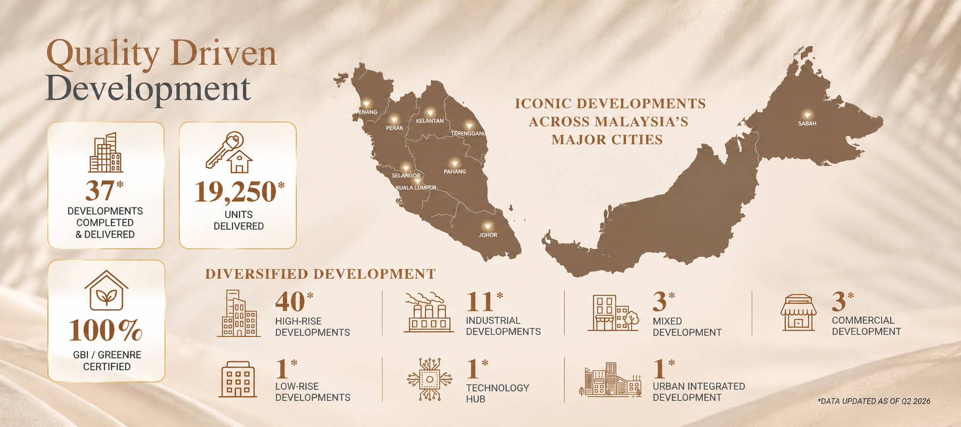 Quality Driven Development — Malaysia map, development statistics and diversified development